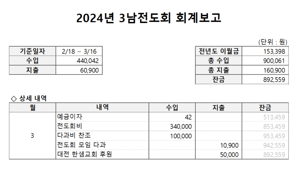 2024년 3월 3남전도회 월례회 3 회계보고 202403 word2 3남전도회