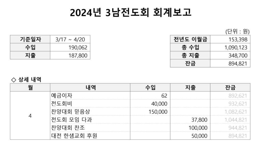 2024년 4월 3남전도회 월례회 4 회계보고 word1 3남전도회