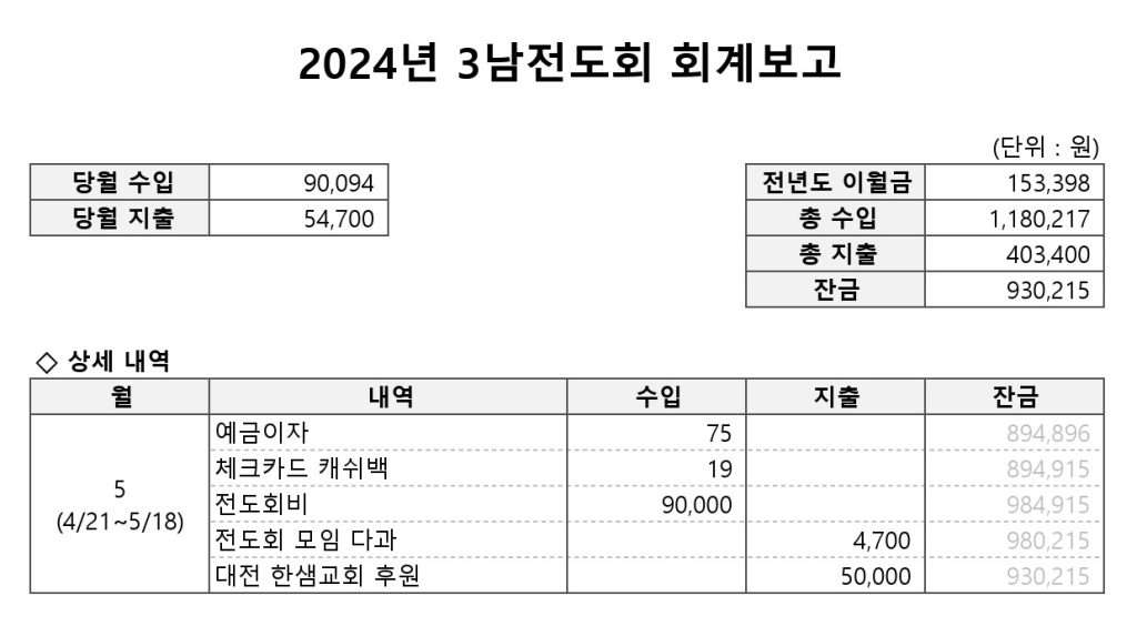 2024년 5월 3남전도회 월례회 4 2024년5월 3남전도 회계보고 word1 3남전도회
