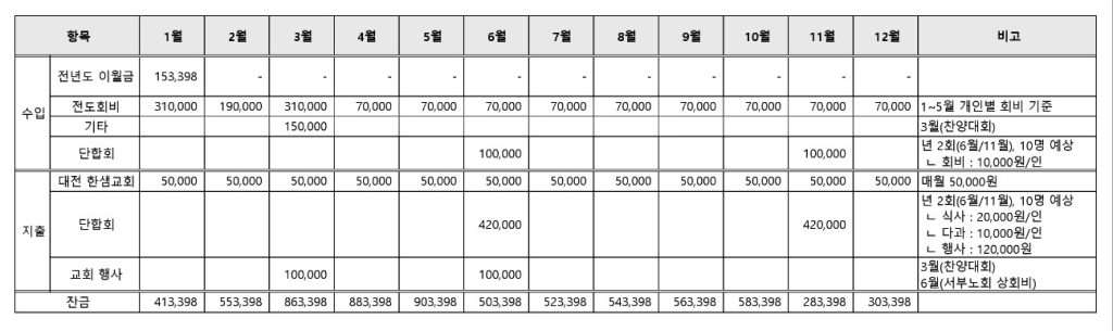 2024년 6월 3남전도회 월례회 5 2024년5월 3남전도 회계보고 2 word1 3남전도회