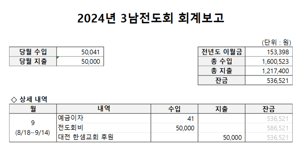 2024년 9월 3남전도회 월례회 4 회계보고 word1 3남전도회